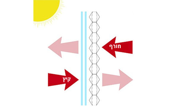 בידוד תרמי לווילונות